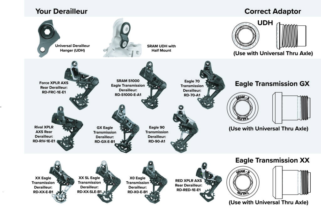 A Tailfin axle adaptor compatibility chart matching various rear derailleur systems, including UDH, GX, and XX Eagle Transmission, with their correct technical hardware.